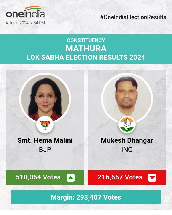 लोकसभा चुनाव की मतगणना में भाजपा की श्रीमती हेमा मालिनी आगे चल रही हैं, कांग्रेस और बसपा पीछे हैं