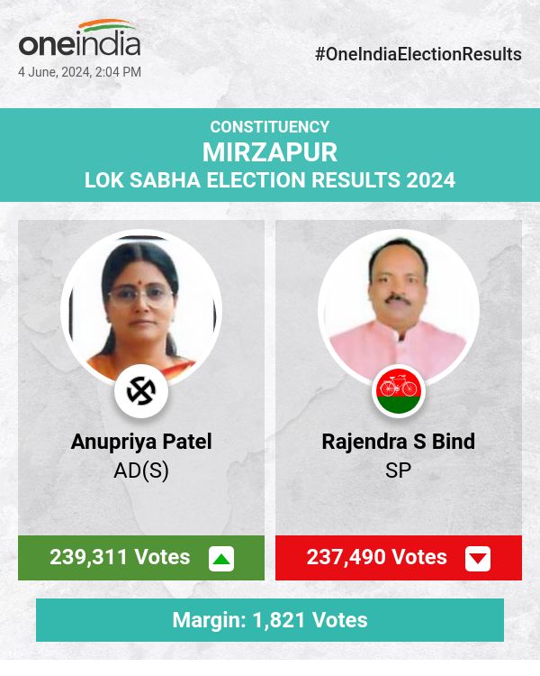 AD(S) की अनुप्रिया पटेल लोकसभा चुनाव गणना में सबसे आगे, SP के राजेन्‍द्र एस बिंद उनसे पीछे