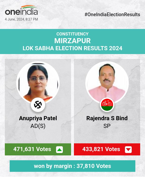 लोकसभा चुनाव में AD(S) की अनुप्रिया पटेल ने शानदार बढ़त के साथ जीत हासिल की, SP और BSP उम्मीदवारों पर जीत हासिल की