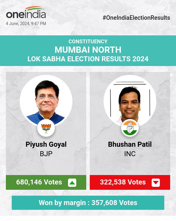 लोकसभा चुनाव में भाजपा के पीयूष गोयल भारी अंतर से जीते, कांग्रेस के भूषण पाटिल पीछे