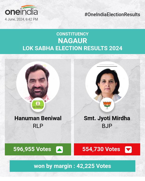 लोकसभा चुनाव में आरएलपी के हनुमान बेनीवाल ने बड़े अंतर से जीत हासिल की, भाजपा की ज्योति मिर्धा पीछे रहीं