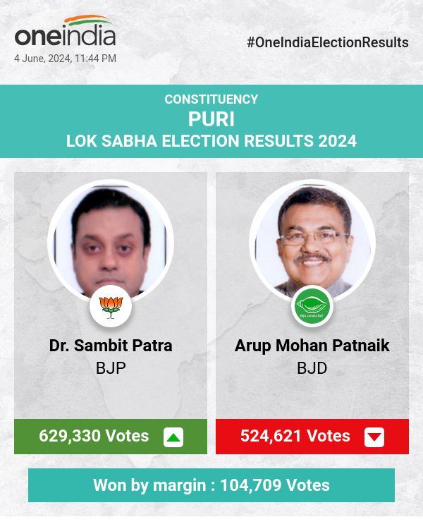 लोकसभा चुनाव में भाजपा के डॉ. संबित पात्रा ने बड़े अंतर से जीत हासिल की, बीजद के अरूप मोहन पटनायक पीछे रहे