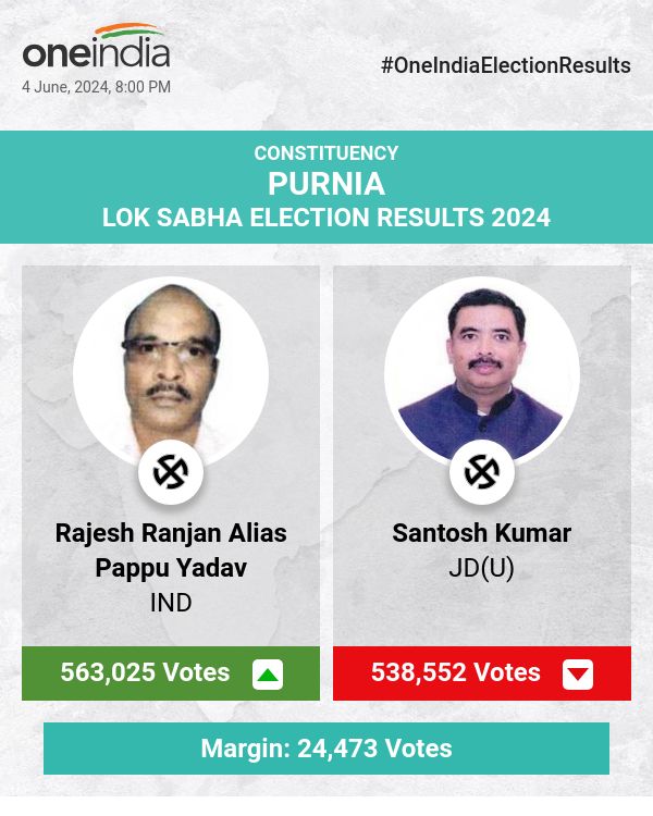 राजेश रंजन उर्फ ​​पप्पू यादव लोकसभा चुनाव की मतगणना में जेडी(यू) और आरजेडी से आगे चल रहे हैं