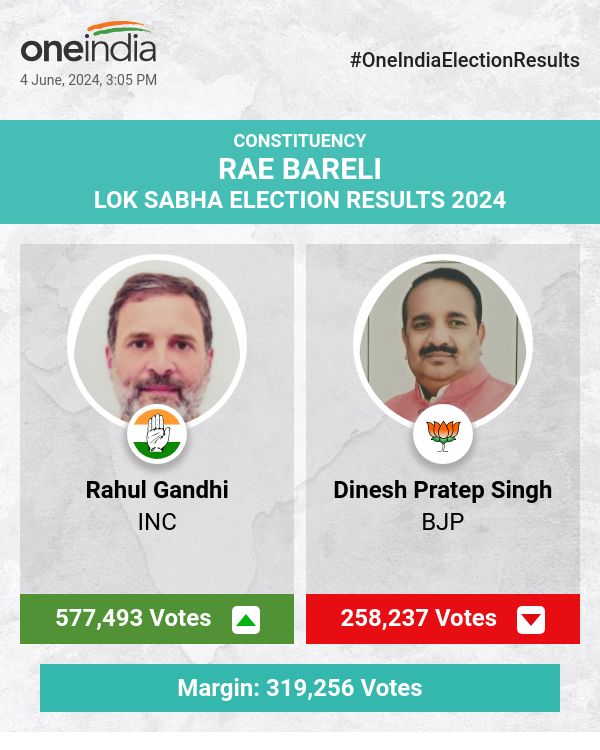 लोकसभा चुनाव की मतगणना में राहुल गांधी आगे, दिनेश प्रताप सिंह और अन्य पीछे