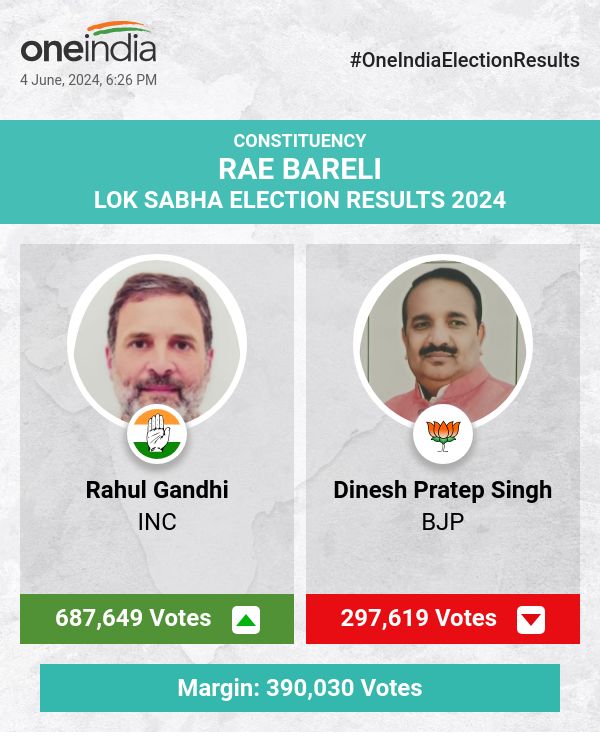 लोकसभा चुनाव की मतगणना में राहुल गांधी आगे, दिनेश प्रताप सिंह और अन्य पीछे