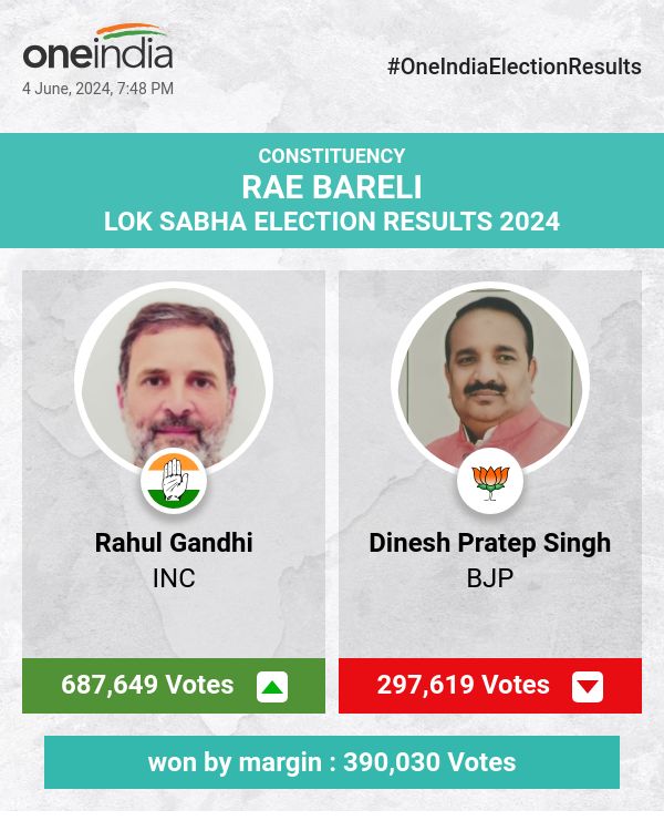 लोकसभा चुनाव में राहुल गांधी ने महत्वपूर्ण बढ़त के साथ जीत हासिल की, भाजपा और बसपा पीछे