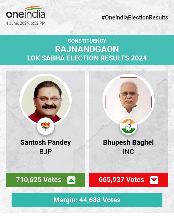 लोकसभा चुनाव की मतगणना में भाजपा के संतोष पांडे आगे चल रहे हैं, कांग्रेस के भूपेश बघेल पीछे चल रहे हैं