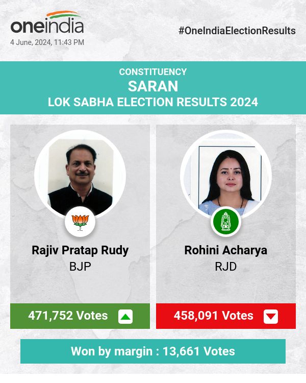 लोकसभा चुनाव में भाजपा के राजीव प्रताप रूडी 4,71,752 वोटों से जीते, राजद की रोहिणी आचार्य पीछे