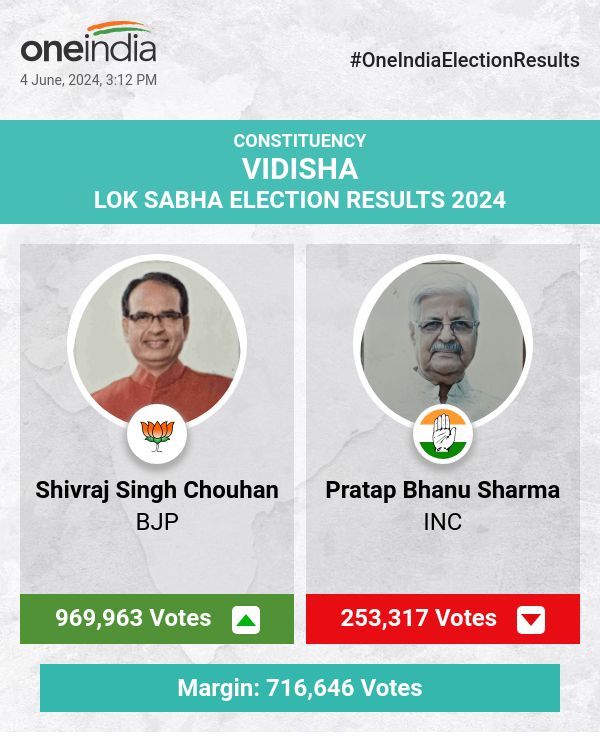 लोकसभा चुनाव की मतगणना में भाजपा के शिवराज सिंह चौहान आगे, कांग्रेस के प्रताप भानु शर्मा पीछे