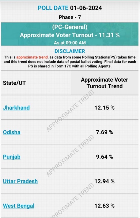 UP Lok Sabha Chunav 2024: उत्तर प्रदेश में सुबह 9 बजे तक 12.94 फीसदी मतदान