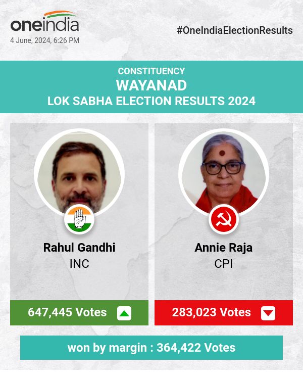 लोकसभा चुनाव में राहुल गांधी ने शानदार बढ़त के साथ जीत हासिल की, एनी राजा और के सुरेंद्रन दूसरे नंबर पर