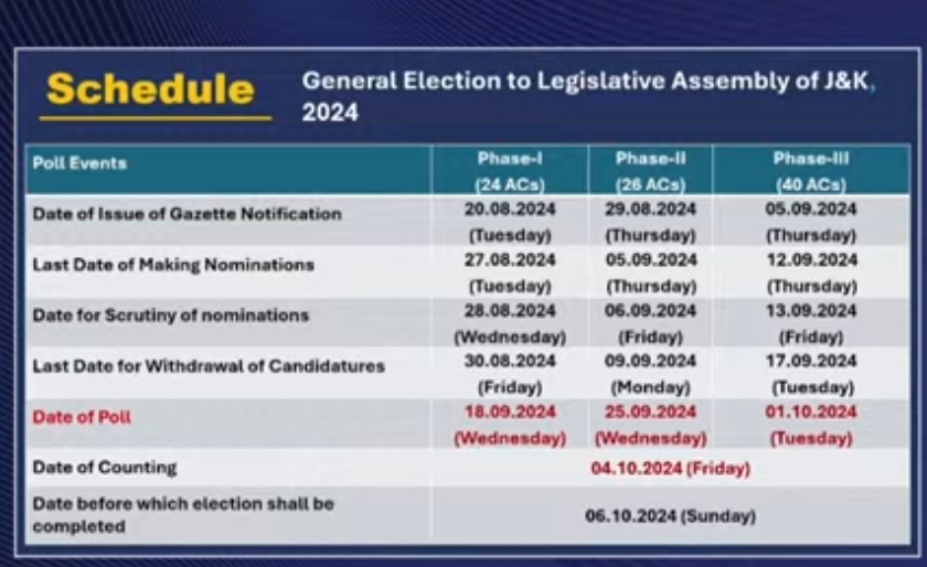 J&K Vidhan Sabha Chunav Date: जम्मू-कश्मीर में 3 चरण में मतदान, 4 अक्टूबर नतीजे