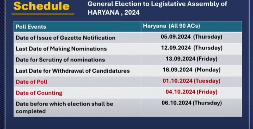 Haryana Vidhan Sabha Chunav Date: हरियाणा में 1 अक्टूबर को मतदान, 4 अक्टूबर नतीजे