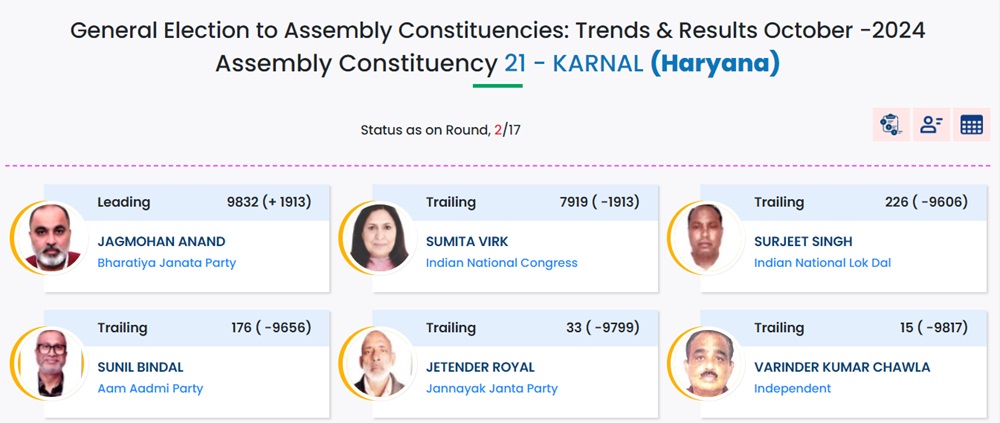 Karnal Chunav Result: BJP ने बनाई बढ़त