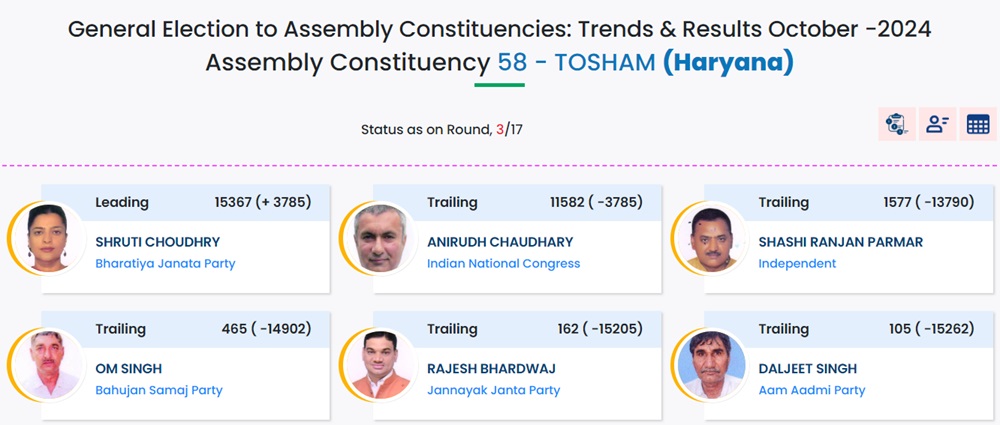 Tosham Assembly Election: श्रुति चौधरी की बढ़त बरकरार