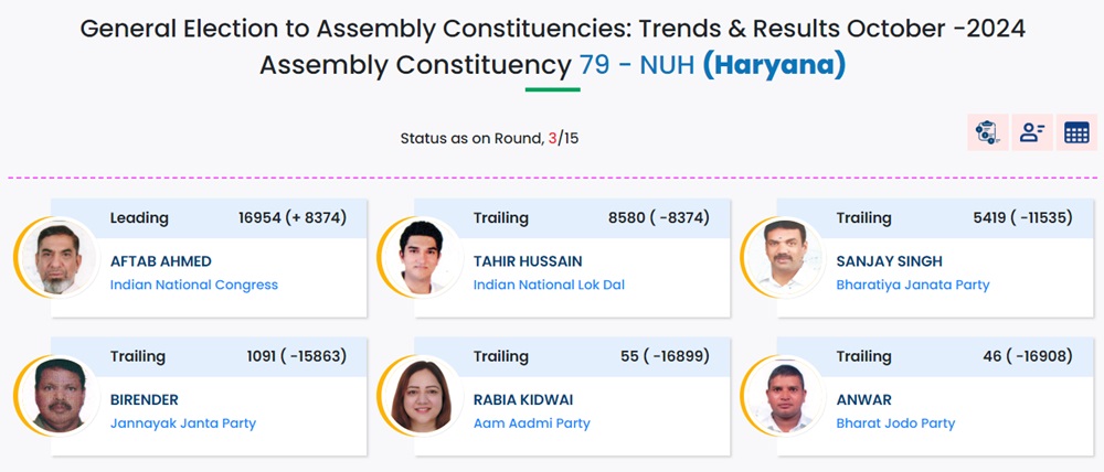 Nuh Chunav Result: आफताब अहमद आगे