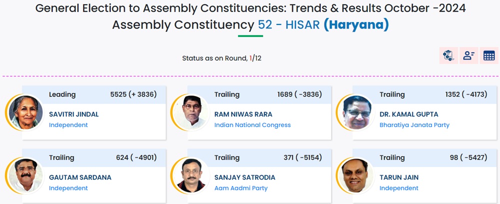 Hisar Vidhan Sabha Chunav: सावित्री जिंदल की बढ़त बरकरार
