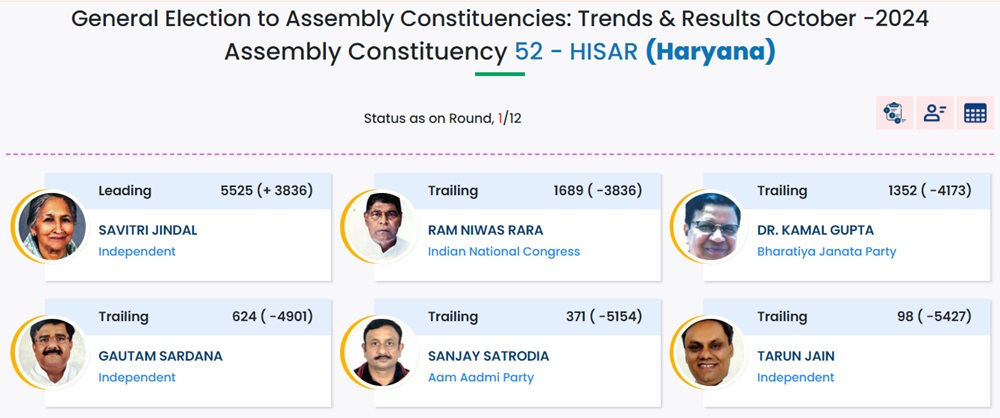 Hisar Chunav Result: सावित्री जिंदल हिसार सीट से आगे
