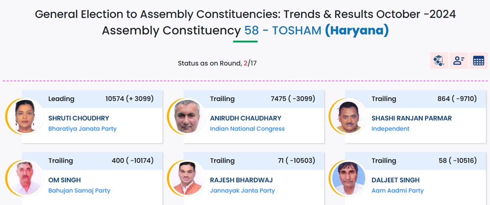 Tosham Chunav Result: BJP कैंडिडेट श्रुति चौधरी 3099 वोटों से आगे