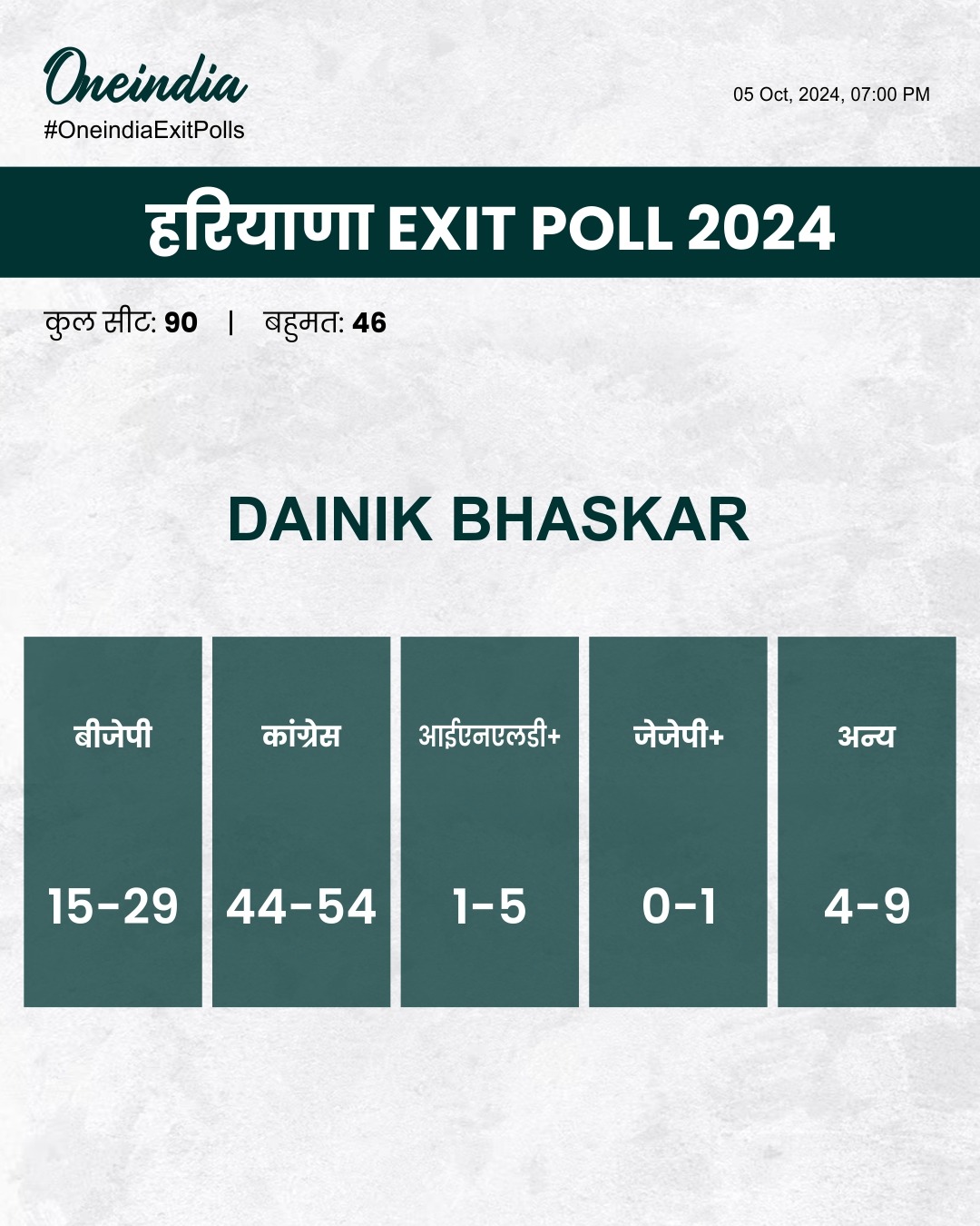 दैनिक भास्कर Exit Polls: कांग्रेस पार्टी को 44 से 54 सीटें