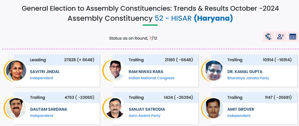 Hisar Election Result: सावित्री जिंदल की बढ़त बरकरार