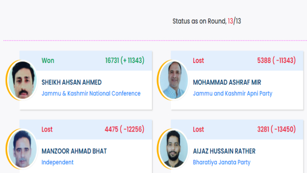 Lal Chowk Result: 11343 वोटों से जीता चुनाव