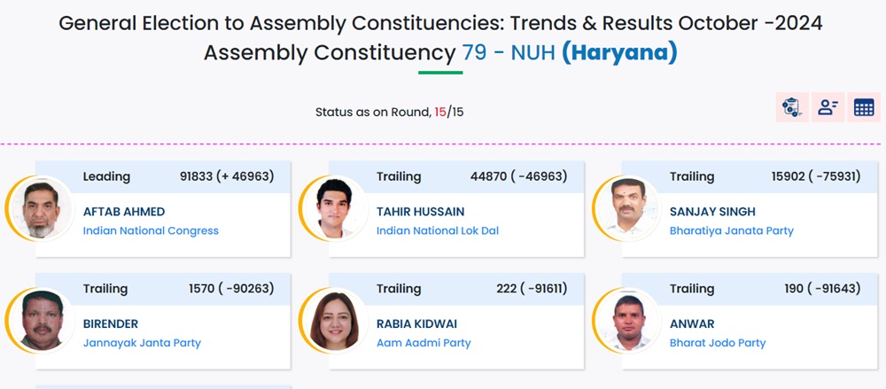 Nuh Chunav Result: आफताब अहमद ने जीती नूंह सीट