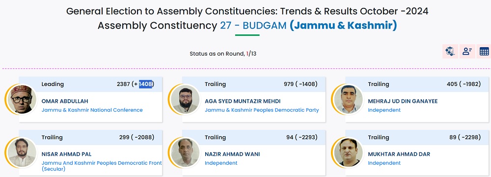 Budgam Results 2024 LIVE: उमर अब्दुल्ला ने बनाई बढ़त