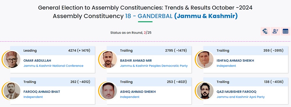 Ganderbal chunav Results 2024 LIVE: उमर अब्दुल्ला गांदरबल से आगे