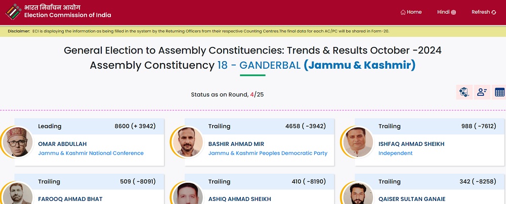 Ganderbal chunav Results 2024 LIVE: उमर अब्दुल्ला गांदरबल से 3 हजार वोटों से आगे