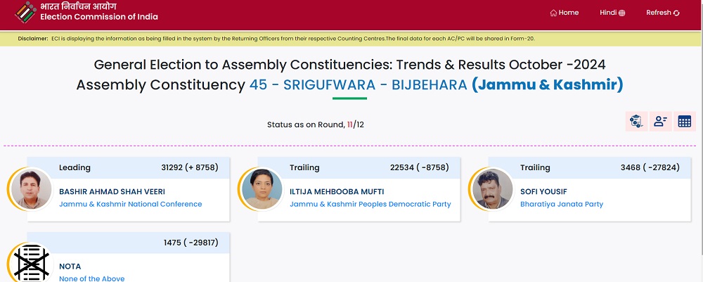 Srigufwara-Bijbehara Results 2024 LIVE: इल्तिजा मुफ्ती 8 हजार वोटों से पीछे, लगभग हार तय
