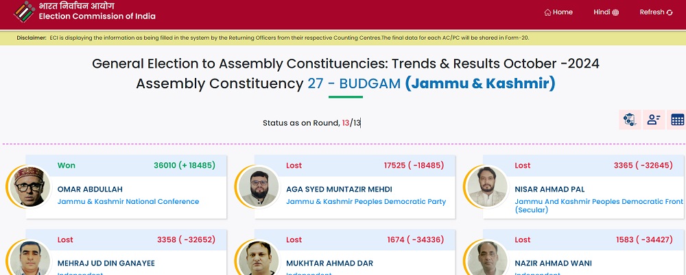 Budgam Chunav Results 2024: बडगाम सीट पर उमर अब्दुल्ला 18 हजार वोटों से जीते