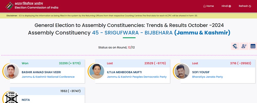 Srigufwara-Bijbehara Chunav Results 2024:  श्रीगुफवारा-बिजबेहरा सीट पर इल्तिजा मुफ्ती 9 हजार वोटों से हारीं