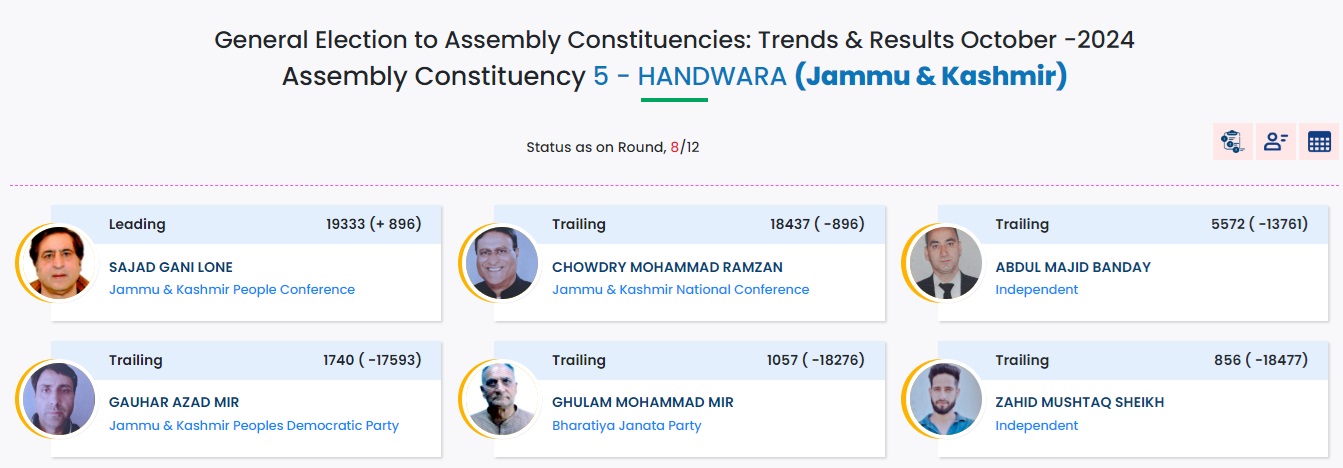 Handwara Chunav Result 2024:सज्जाद लोन 896 मतों के अंतर से आगे