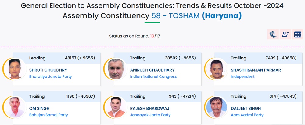 Tosham Vidhan Sabha Result: श्रुति चौधरी आगे, भाई को दे सकती हैं मात