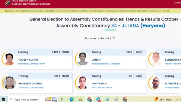 Vinesh Phogat Julana Chunav Result: भाजपा के योगेश को 9404