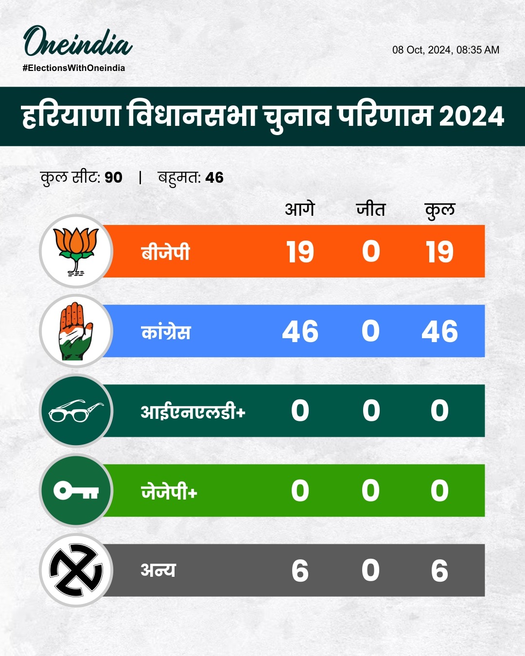 Haryana Chunav Results: हरियाणा में कांग्रेस आगे