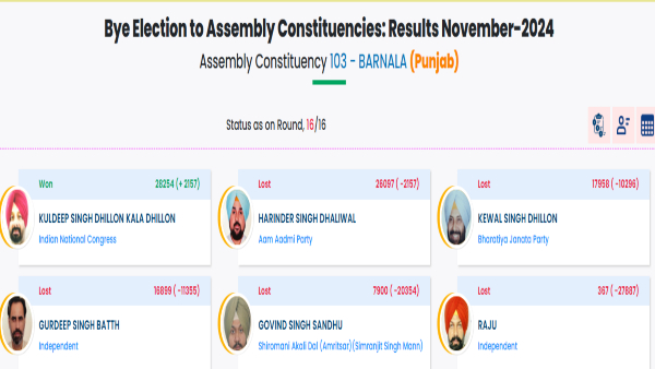 બરનાલા પેટાચૂંટણીમાં કોંગ્રેસનો વિજય