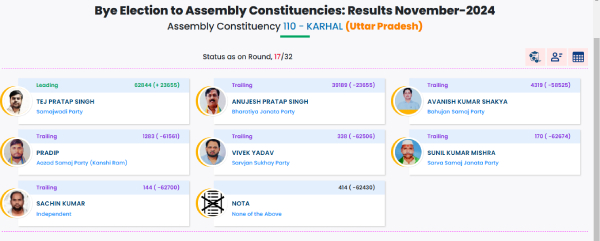 9 सीटों में कौन आगे-कौन पीछे?