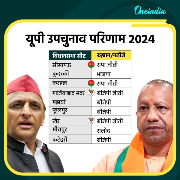 UP की 7 सीटों पर भाजपा ने मारी बाजी