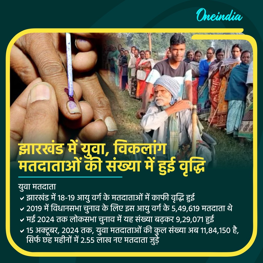 ઝારખંડમાં યુવા અને વિકલાંગ મતદારોની વસ્તીમાં વધારો