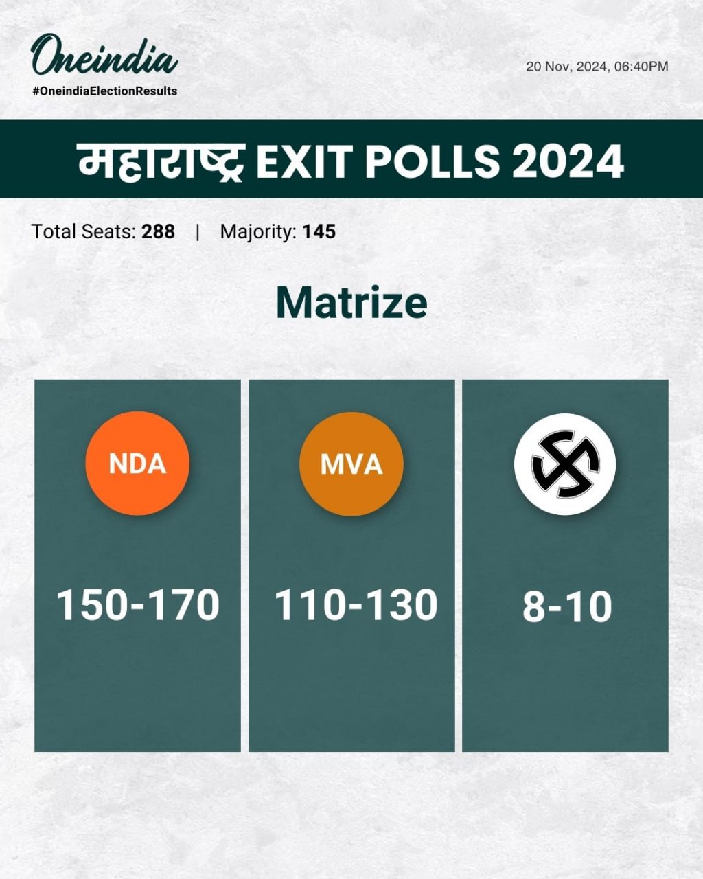 મહારાષ્ટ્રમાં એનડીએની અપેક્ષિત જીત: મેટ્રિઝ એક્ઝિટ પોલ