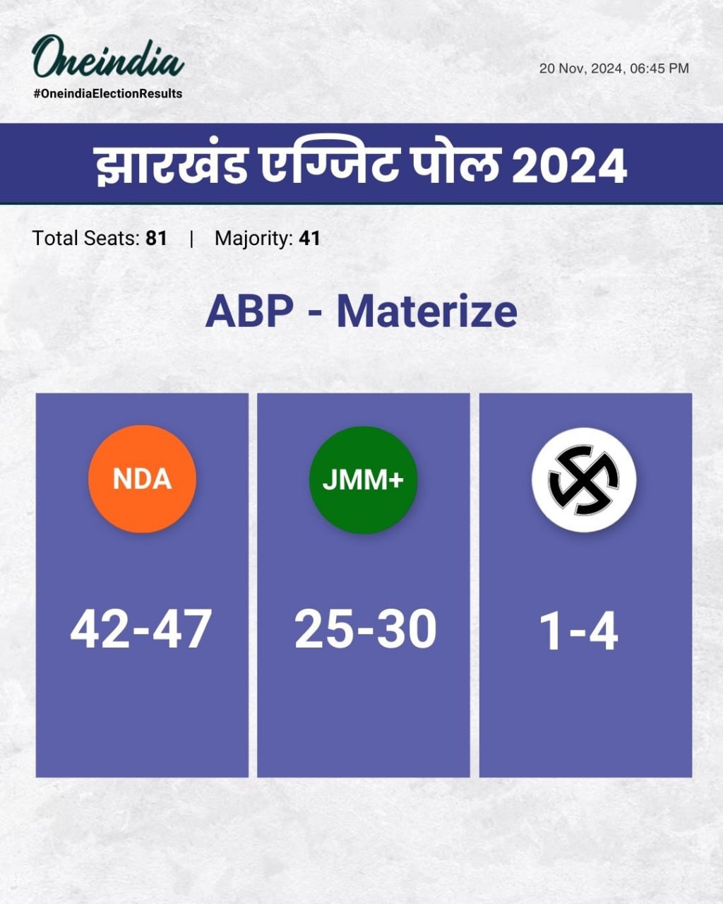 ભાજપ ઝારખંડમાં મજબૂત પ્રદર્શનનો આનંદ માણી રહી છે: એક્ઝિટ પોલના પરિણામો