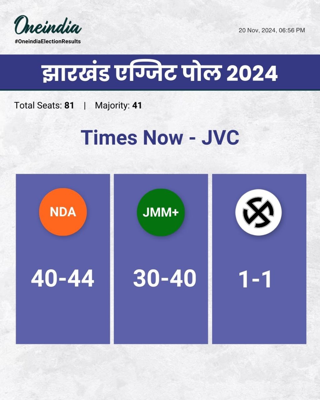 ટાઇમ્સ નાઉ JVC એક્ઝિટ પોલના પરિણામો