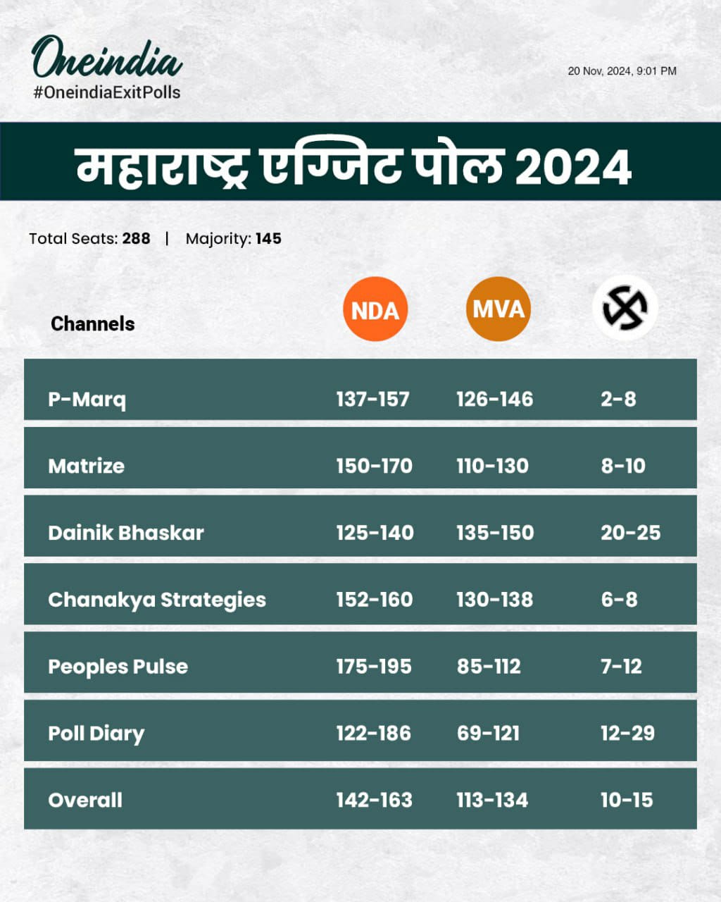 એક્ઝિટ પોલ્સ: શું મહાયુતિ મહારાષ્ટ્રમાં ફરીથી નિયંત્રણ મેળવશે કે MVA સત્તા જાળવી રાખશે?