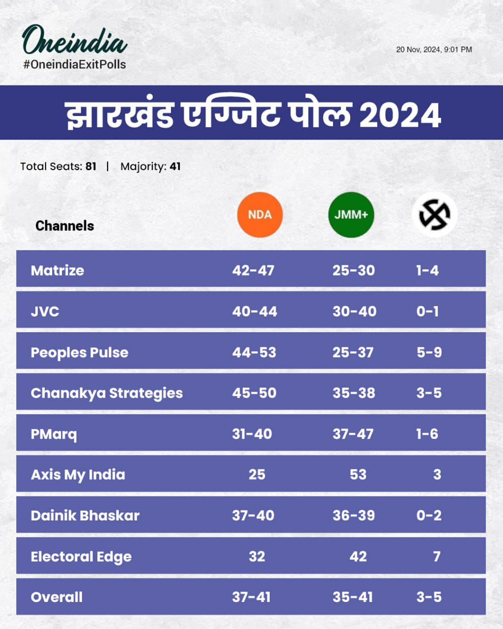 પોલ ઓફ પોલ્સ: ઝારખંડના એક્ઝિટ પોલ્સમાંથી આંતરદૃષ્ટિ