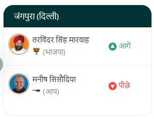 દિલ્હી ચૂંટણી અપડેટ: જંગપુરા મતવિસ્તારમાં સિસોદિયા પાછળ