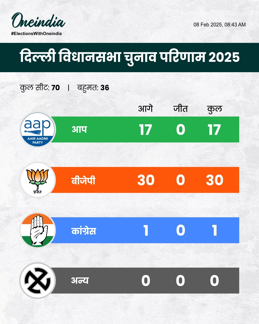 Delhi Election Results: बीजेपी ने 30 सीटों पर बनाई बढ़त