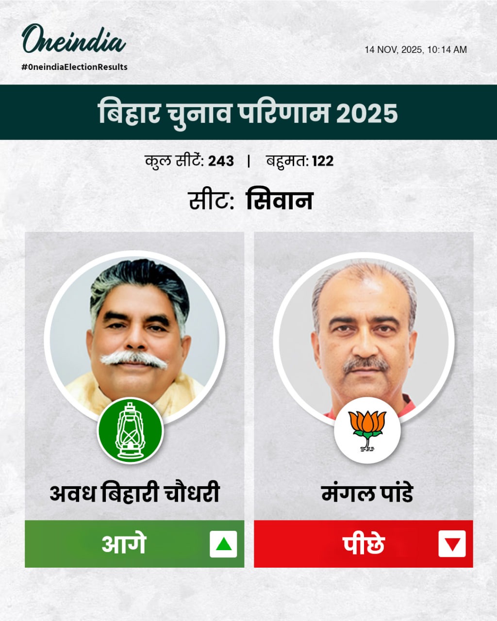 બિહાર ચૂંટણી પરિણામો 2025: લાઈવ મત ગણતરી - જ્ઞાનેશ કુમાર જાહેર લાગણી સામે ટકરાયા