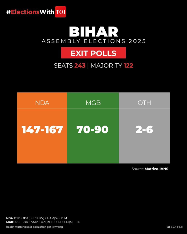 એક્ઝિટ પોલ 2025: ઉચ્ચ મતદાન બાદ બિહાર સરકાર માટે શું અપેક્ષા રાખવી?